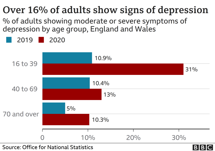 Depression mental graph lockdown affected charts people symptoms compared nc roughly